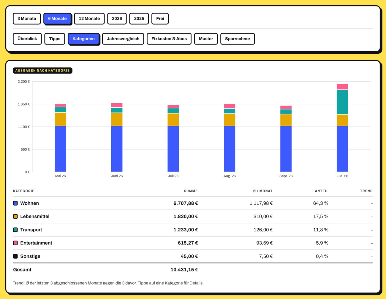 Analysis by category: stacked bars per month and a table with total, monthly average and share