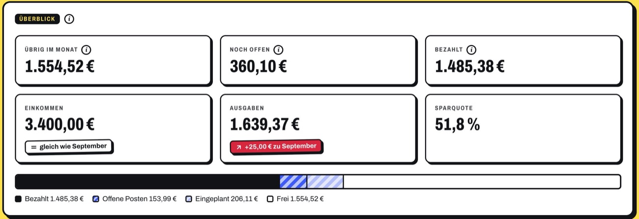 Überblick des Monats: übrig, noch offen, bezahlt, Einkommen, Ausgaben, Sparquote und Balken